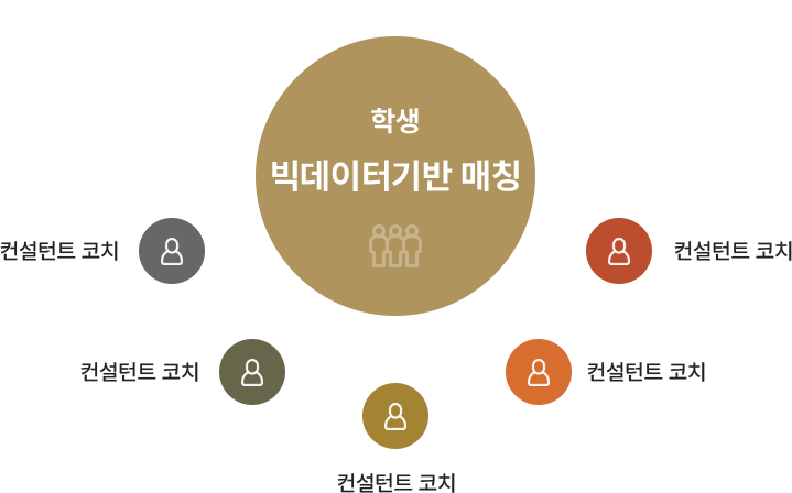 빅데이터기반 매칭 : 학생 + 컨설턴트 코치5명