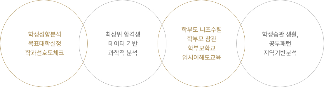 학생성향분석 목표대학설정 학과선호도체크 + 최상위 합격생 데이터 기반 과학적 분석 + 학부모 니즈수렴 학부모 참관 학부모학교 입시이해도교육 + 학생습관 생활, 공부패턴 지역기반분석