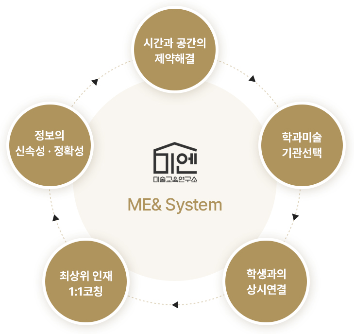 미엔 시스템 = 시간과 공간의 제약해결 + 학과미술 기관선택 + 학생과의 상시연결 + 최상위 인재 1:1코칭 + 정보의 신속성·정확성